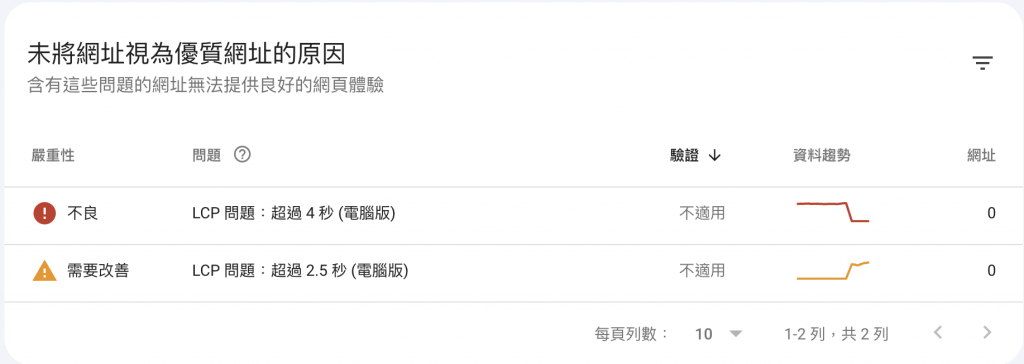 核心指标问题列表