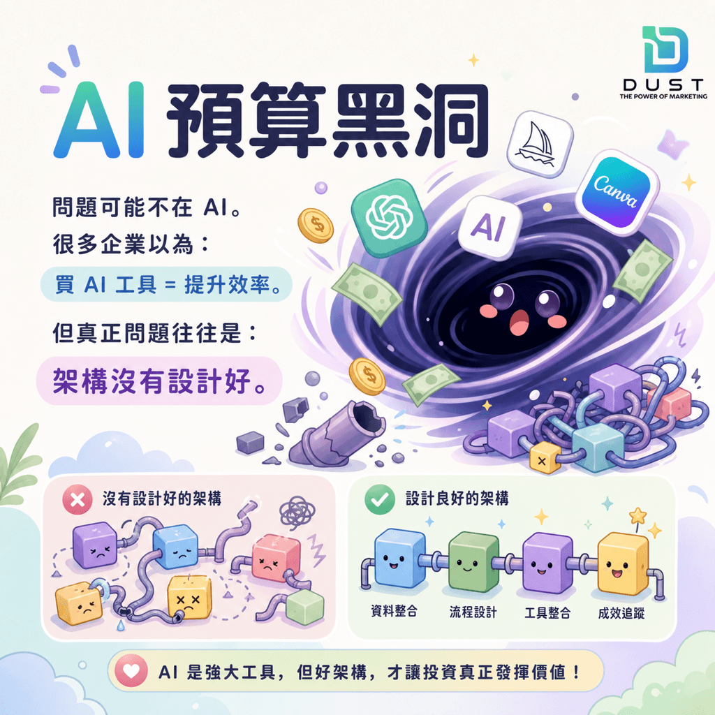 AI 預算黑洞