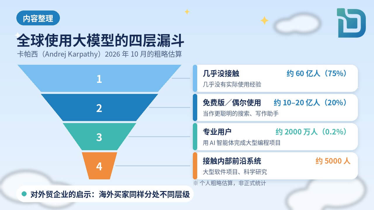 内容整理图表：全球使用大模型的四层漏斗。约60亿人（约75%）几乎没接触；约10至20亿人（约20%）偶尔用免费版；约2000万人（约0.2%）是专业用户；约5000人（约0.00006%）接触内部前沿系统