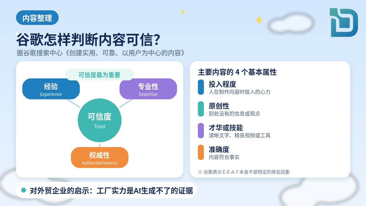 内容整理图表:谷歌的E-E-A-T。经验、专业性、权威性、可信度,其中可信度最为重要;主要内容的四个基本属性:投入程度、原创性、才华或技能、准确度