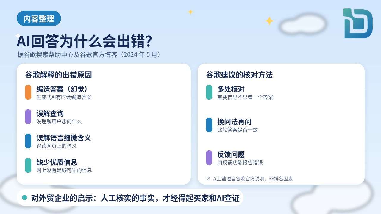 内容整理图表:谷歌官方说明AI回答为什么会出错。生成式AI可能编造答案(幻觉)或误解语言;AI概览出错多因误解查询、误解网页语言的细微含义,或网上缺乏优质信息。谷歌建议:多处核对、换问法、反馈问题