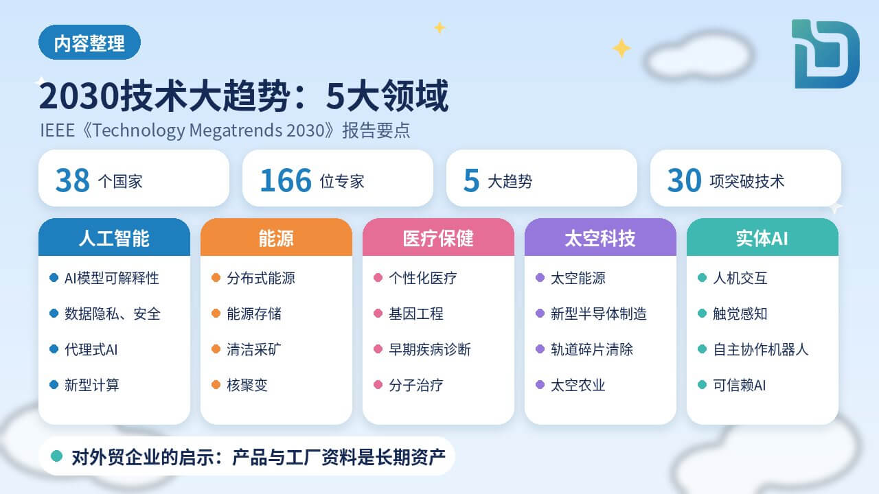 内容整理图表:2030技术大趋势。38个国家、166位专家、5大趋势、30项突破性技术;人工智能、能源、医疗保健、太空科技、实体AI各列代表技术