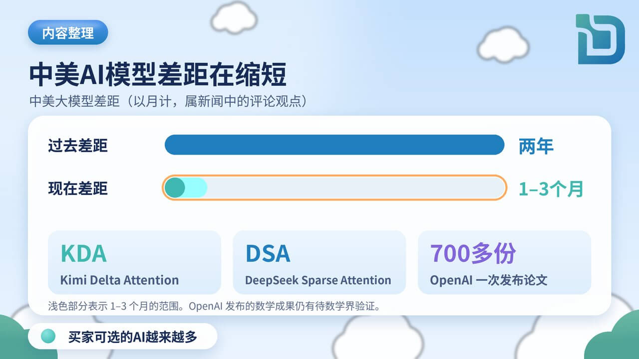 内容整理图表:中美AI模型差距在缩短。中美大模型差距由两年缩至1–3个月(评论观点);中国模型技术 Kimi Delta Attention(KDA)、DeepSeek Sparse Attention(DSA);OpenAI 一次发布700多份论文;数学成果仍有待验证