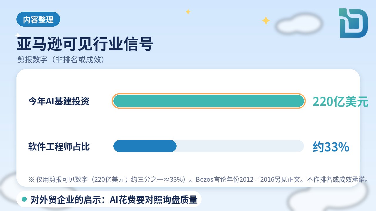 内容整理图表：220亿美元基建与约三分之一软件工程师裁员占比