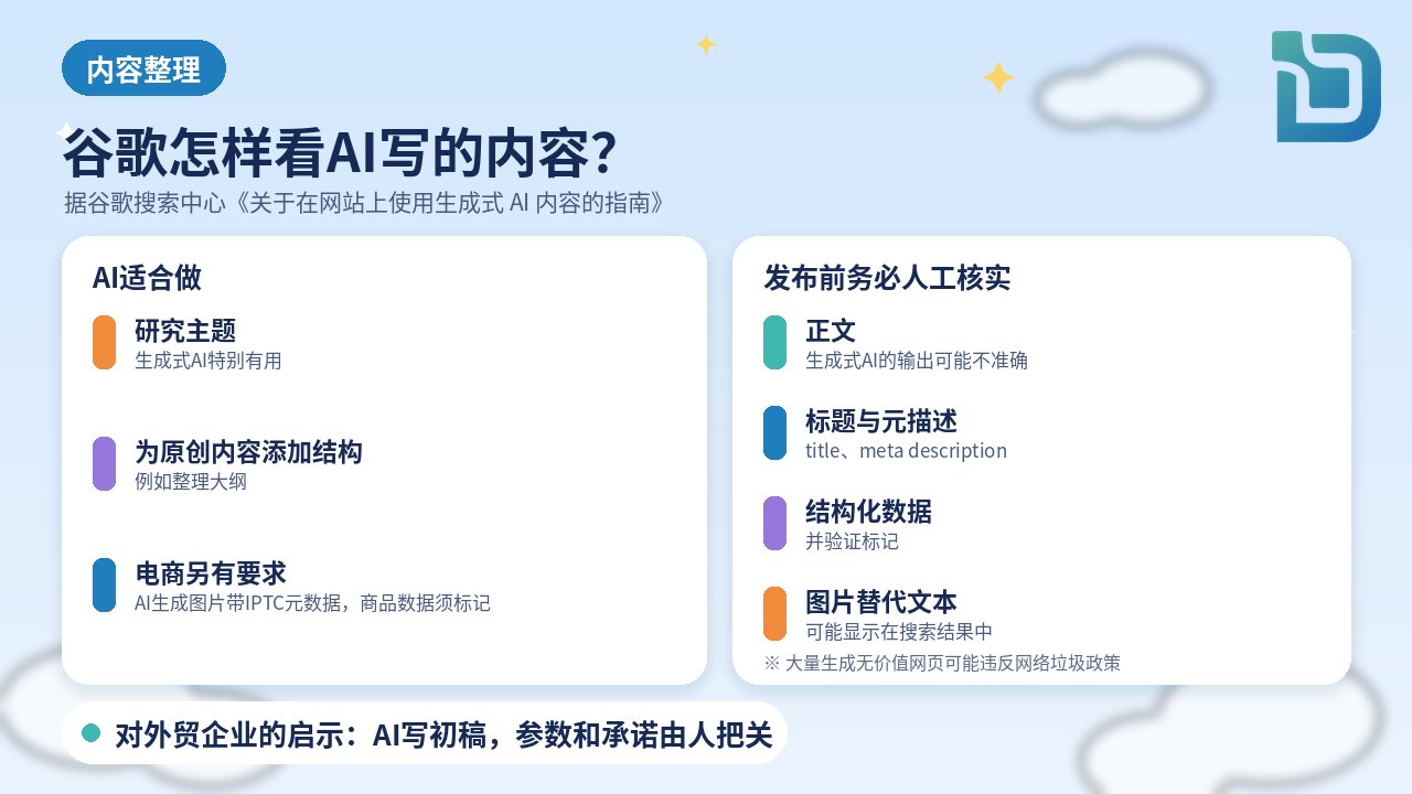 内容整理图表：谷歌搜索中心《关于在网站上使用生成式AI内容的指南》：生成式AI适合研究主题、为原创内容添加结构；大量生成无价值网页可能违反网络垃圾政策；发布前务必手动核实所有AI生成内容，包括标题、元描述、结构化数据和图片替代文本；Merchant Center要求AI生成的图片带IPTC元数据、AI生成的商品数据须标记