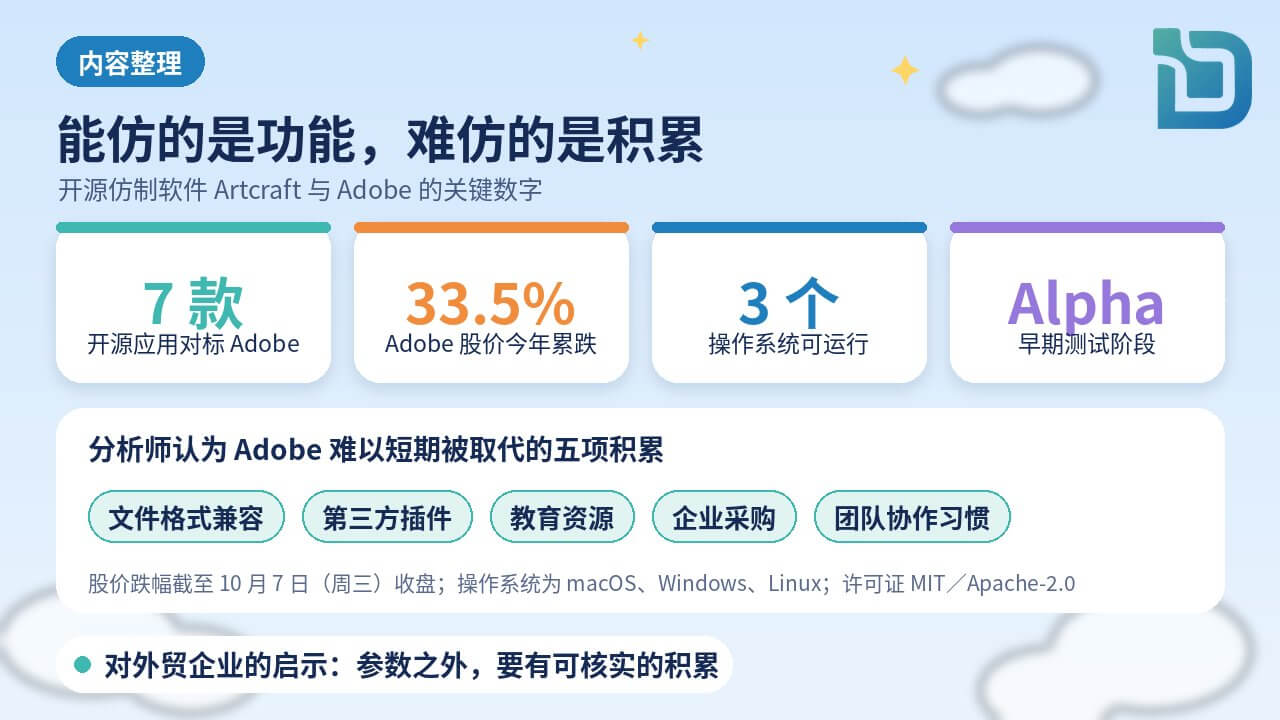 内容整理图表:能仿的是功能,难仿的是积累。7款开源应用对标Adobe软件;Adobe股价今年累跌33.5%(截至10月7日周三收盘);可在macOS、Windows、Linux运行;处于早期测试阶段;分析师认为文件格式兼容、第三方插件、教育资源、企业采购、团队协作习惯难以短期被取代