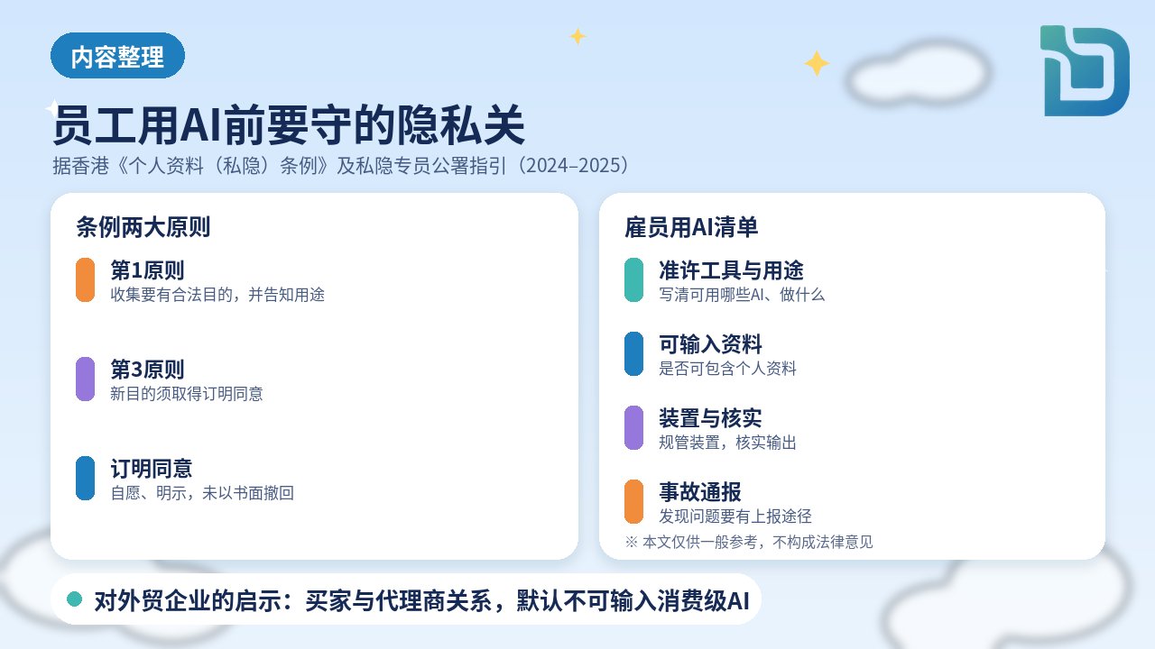 内容整理图表：香港个人资料私隐条例保障资料第1、第3原则，以及私隐专员公署雇员使用生成式AI指引清单的要点