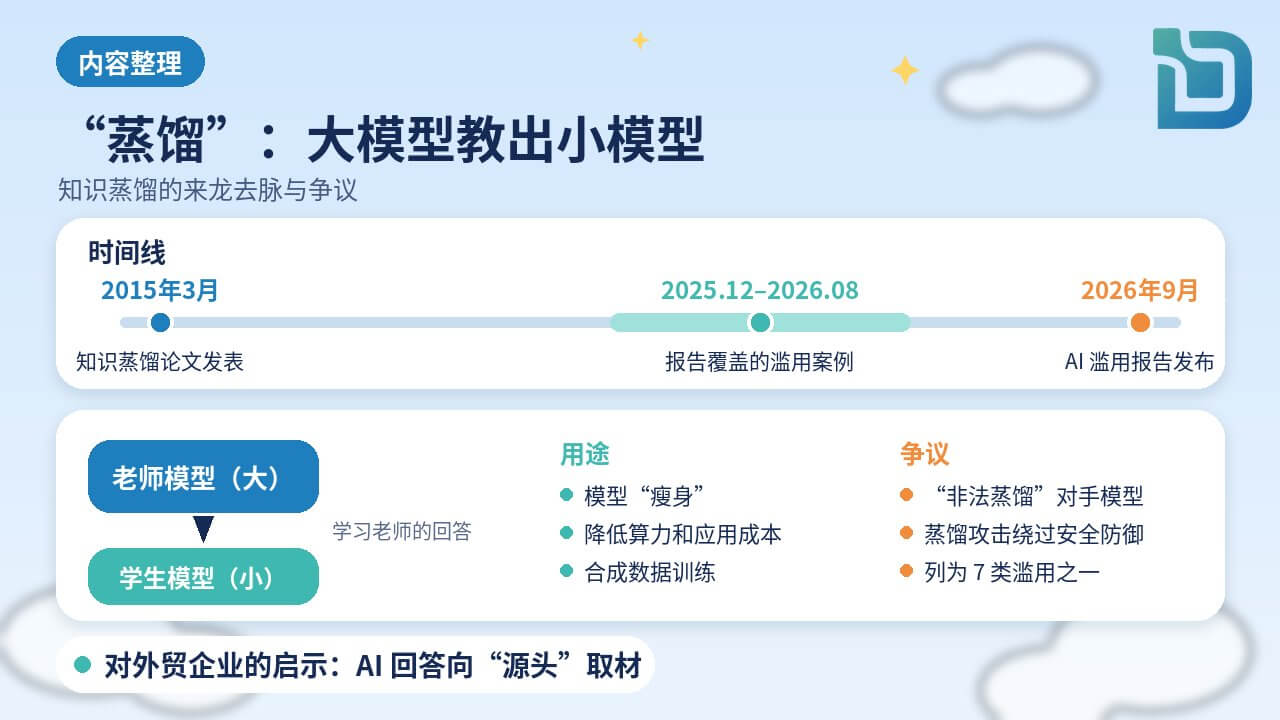内容整理图表:“蒸馏”:大模型教出小模型。2015年3月知识蒸馏论文发表;报告覆盖2025年12月至2026年8月的滥用案例;2026年9月发布AI滥用报告。用途:模型瘦身、降低算力和应用成本、合成数据训练;争议:非法蒸馏对手模型、蒸馏攻击绕过安全防御、列为7类滥用之一