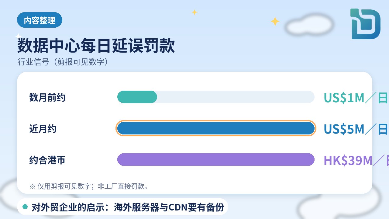 内容整理图表：数据中心每日延误罚款由约US$1M升至约US$5M（约HK$39M）