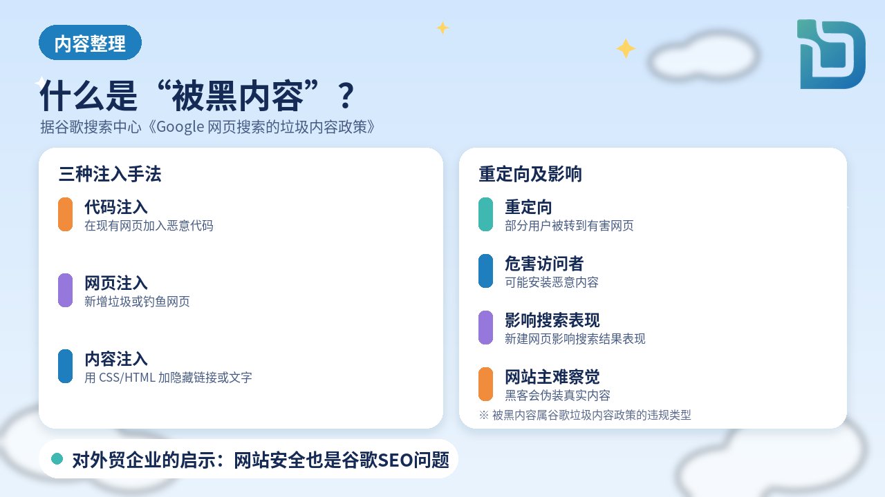 内容整理图表：谷歌搜索中心垃圾内容政策将被黑内容列为违规，包括代码注入、网页注入、内容注入（隐藏链接或隐藏文字）和重定向；被黑内容可能危害访问者，或影响网站在搜索结果中的表现