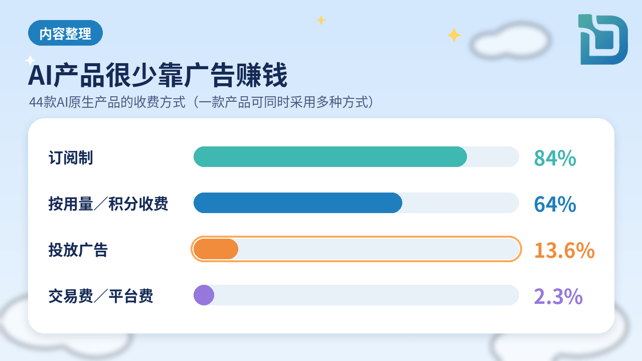 内容整理图表:AI产品很少靠广告赚钱。44款AI原生产品中,订阅制84%、按用量或积分收费64%、投放广告13.6%、交易费或平台费2.3%