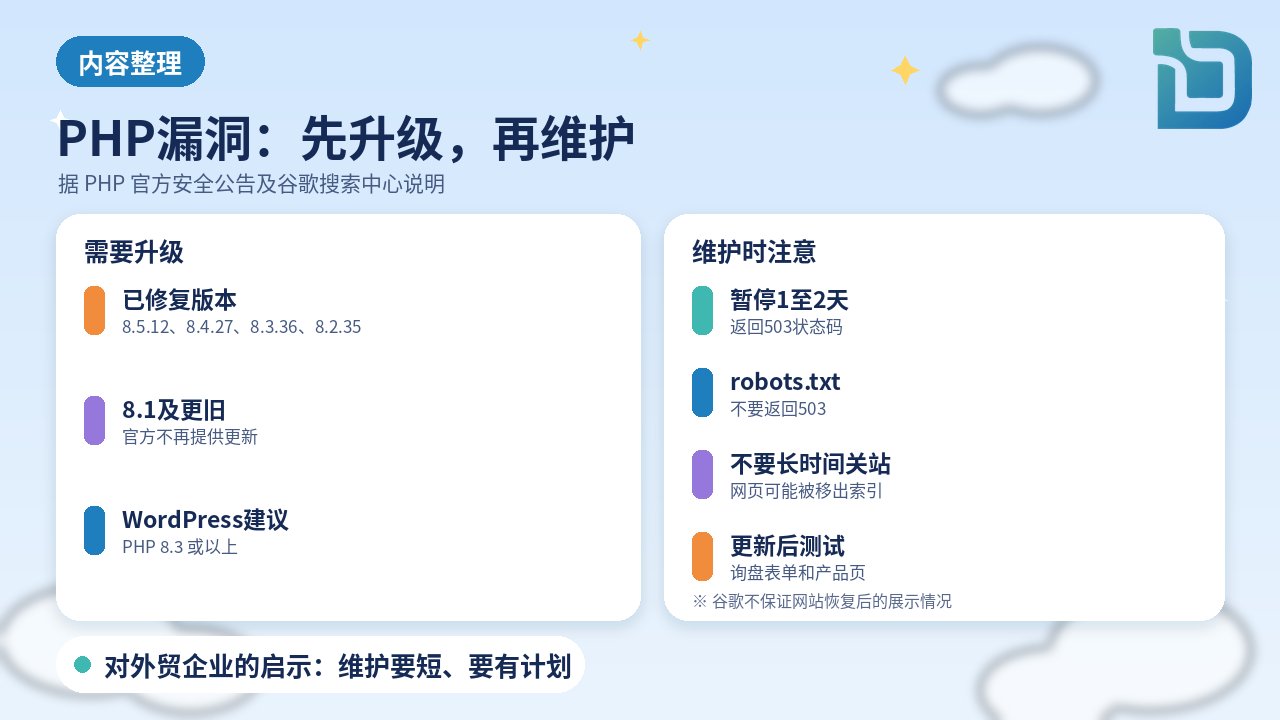 内容整理图表:PHP官方2026年10月21日安全公告,两个漏洞可在无需登录的情况下远程执行代码;已修复版本为8.5.12、8.4.27、8.3.36、8.2.35;PHP 8.1及更旧版本官方不再更新;网站暂停1至2天应返回503状态码,长时间停用可能被移出索引